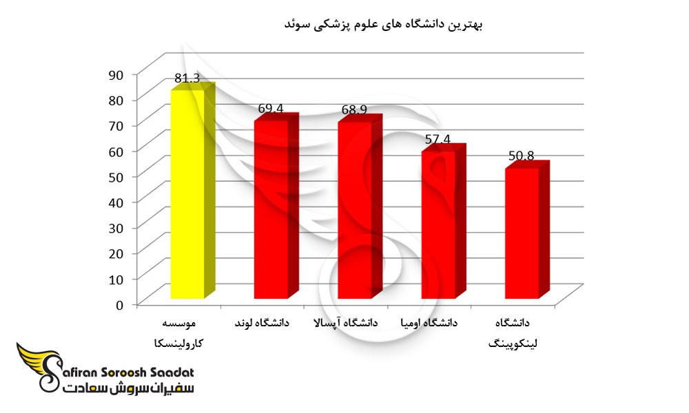 بهترین دانشگاه های پزشکی در سوئد