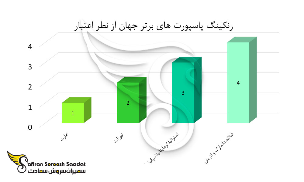رنکینگ پاسپورت های برتر در جهان از نظر امتیاز