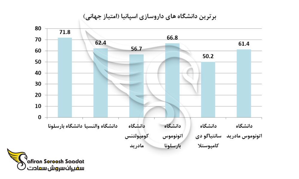 برترین دانشگاه های داروسازی اسپانیا