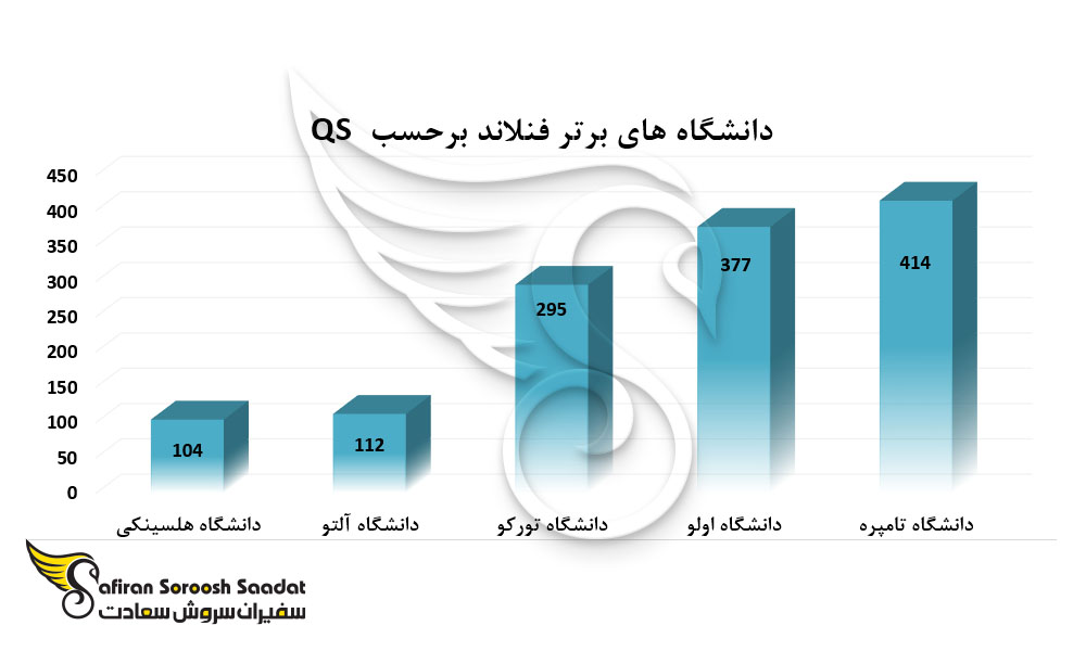 دانشگاه های برتر فنلاند در رتبه بندی QS