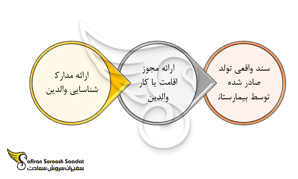 فرآیند ثبت تولد در ایتالیا