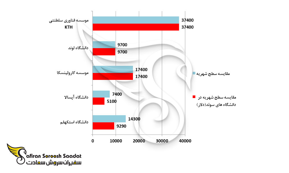 ارزانترین دانشگاه های سوئد