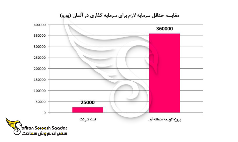 ثبت شرکت؛ بهترین نوع سرمایه گذاری در آلمان