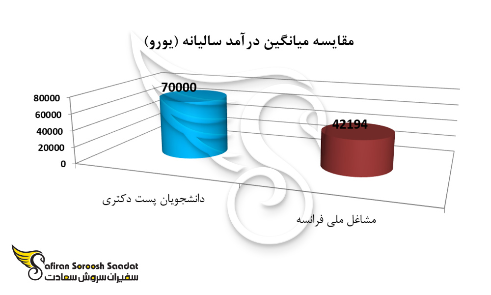 مقایسه میانگین درآمد سالیانه