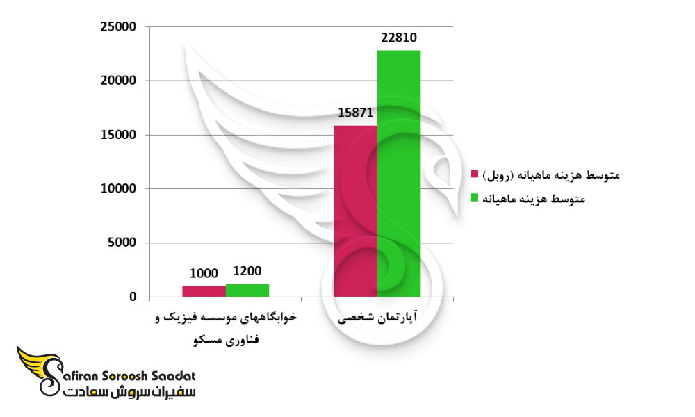 مقایسه هزینه خوابگاه و آپارتمان در روسیه
