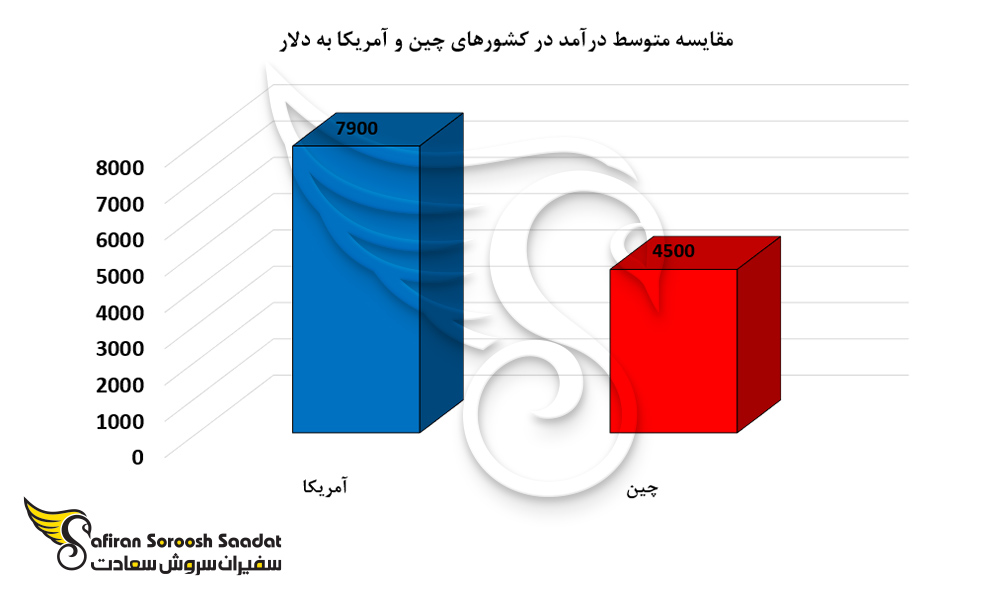 مقایسه درآمد در آمریکا و چین به دلار