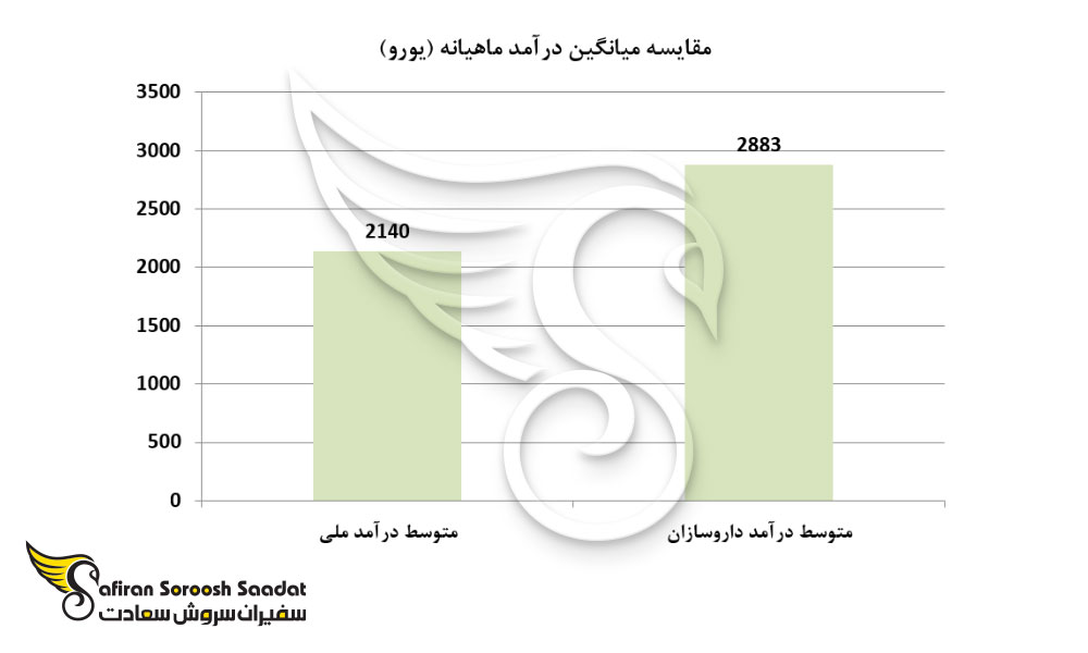 مقایسه میانگین درآمد ماهیانه داروسازان در اسپانیا