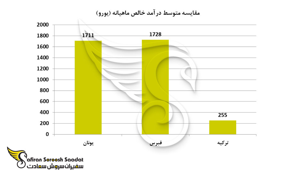 مقایسه متوسط درآمد خالص ماهیانه در ترکیه، قبرس و یونان