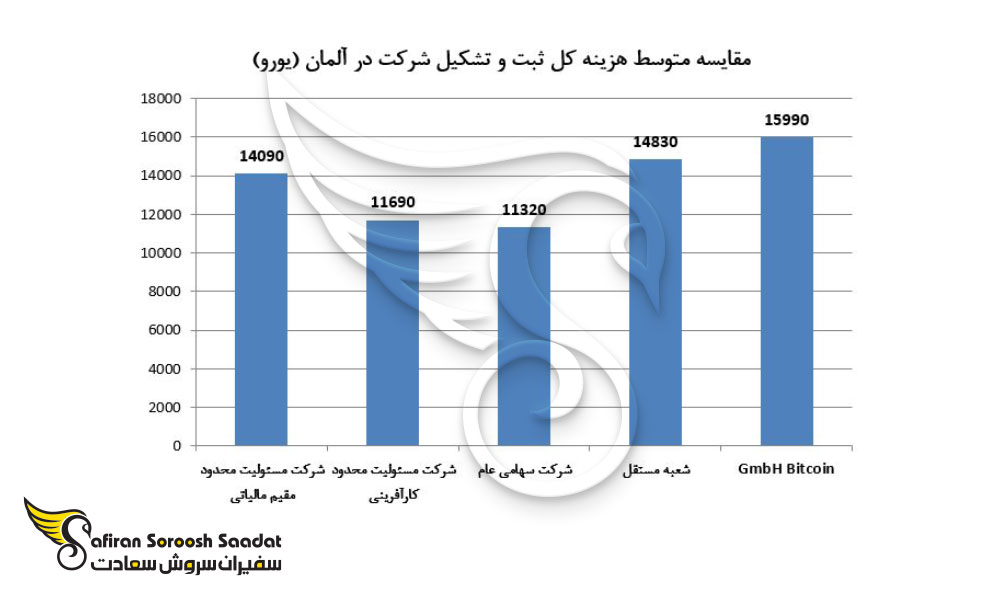 مقایسه متوسط هزینه کل ثبت و تشکیل شرکت در آلمان