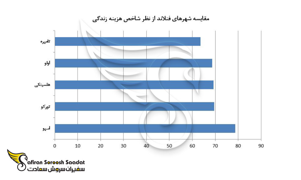 مقایسه شهرهای فنلاند از نظر شاخص هزینه زندگی