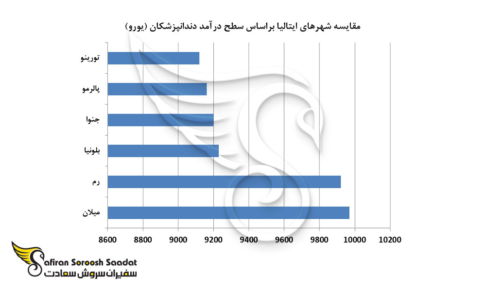 مقایسه شهرهای ایتالیا براساس سطح درآمد دندانپزشکان (یورو)
