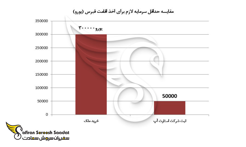مقایسه حداقل سرمایه لازم برای اخذ اقامت قبرس (یورو)