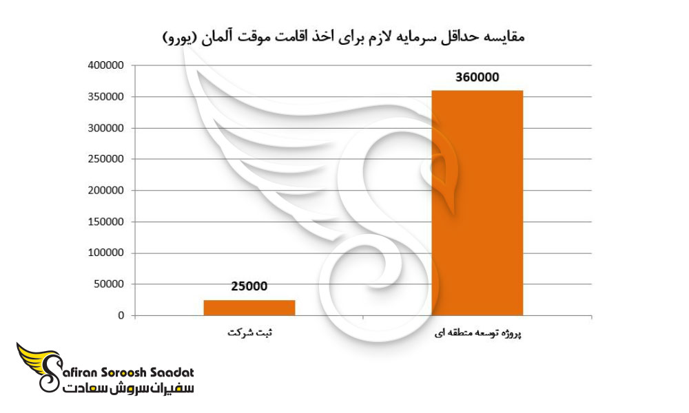 مقایسه حداقل سرمایه لازم برای اخذ اقامت موقت آلمان
