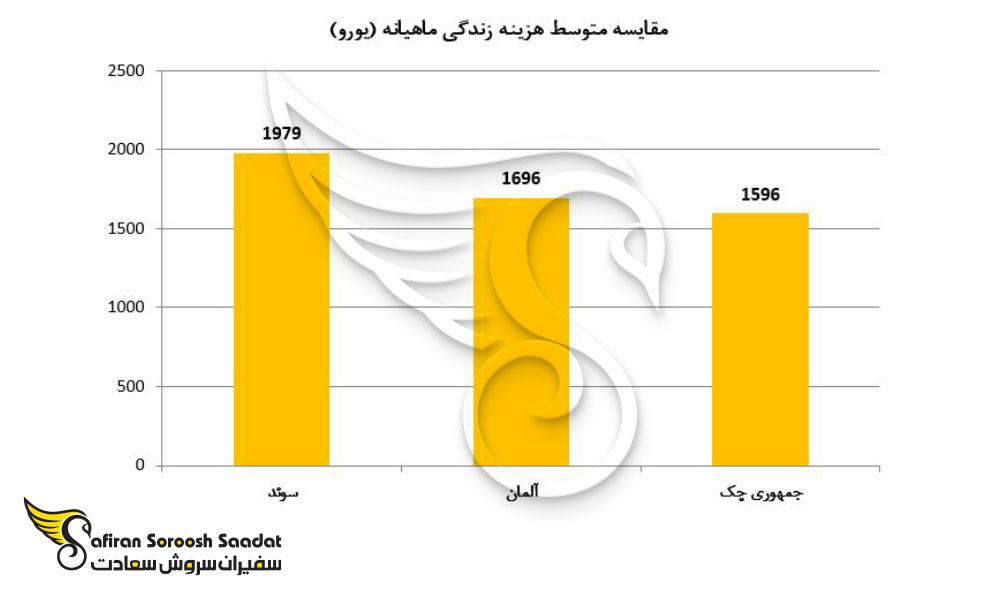 مقایسه متوسط هزینه زندگی ماهیانه کشور چک با سایر کشورها