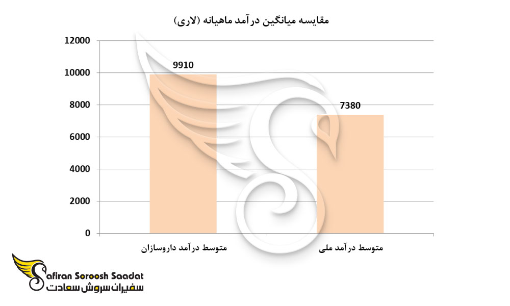 مقایسه میانگین درآمد ماهیانه در گرجستان