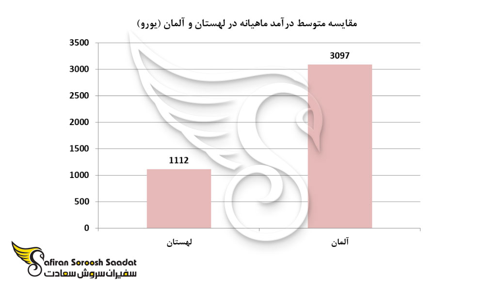 مقایسه متوسط درآمد ماهیانه در لهستان و آلمان