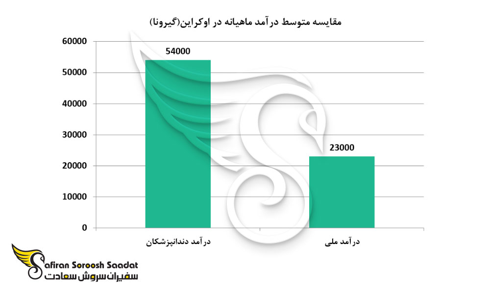 مقایسه متوسط درآمد ماهیانه در اوکراین