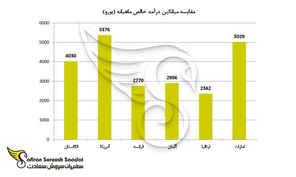 مقایسه میانگین درآمد خالص ماهیانه در کشورهای مختلف اروپایی