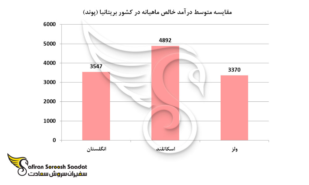 مقایسه متوسط درآمد خالص ماهیانه در کشور بریتانیا