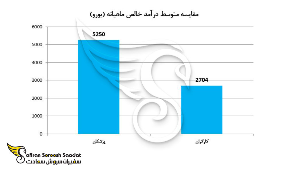 مقایسه متوسط درآمد خالص ماهیانه پزشکان و کارگران در فنلاند