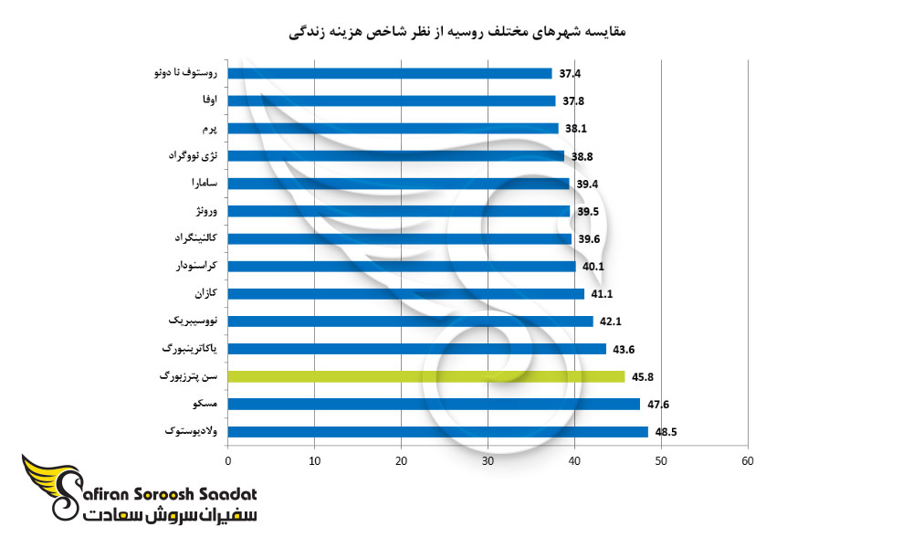 مقایسه شهرهای مختلف روسیه از نظر شاخص هزینه زندگی