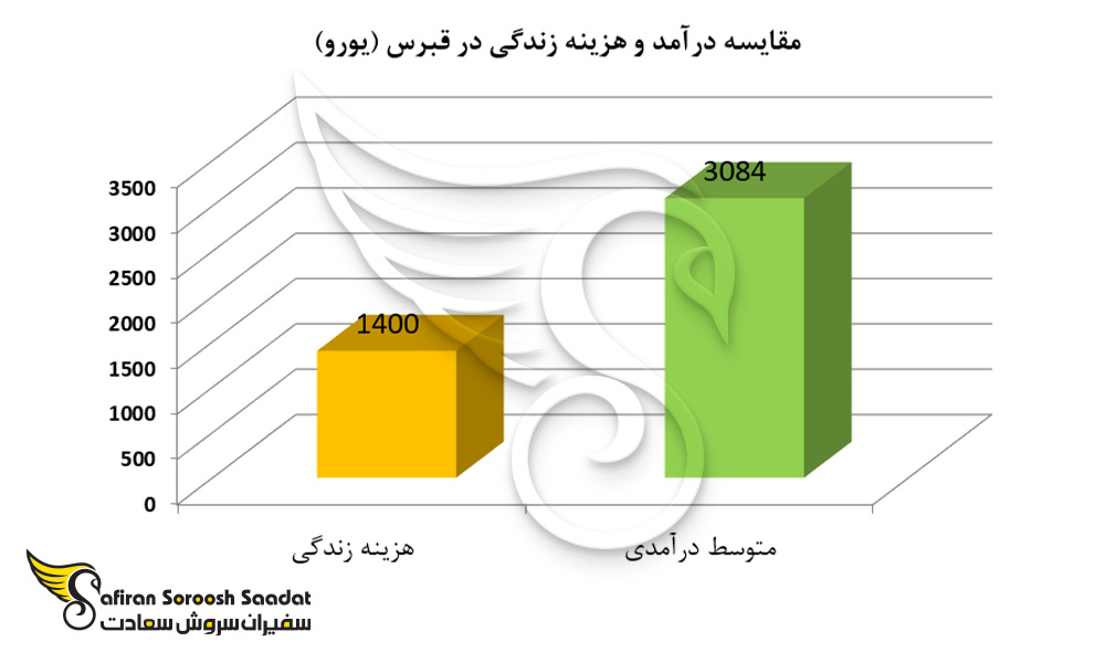 مقایسه درآمد و هزینه زندگی در قبرس