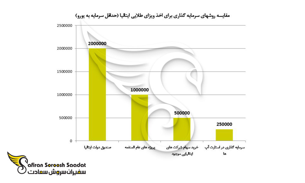 مقایسه روشهای سرمایه گذاری برای اخذ ویزای طلایی ایتالیا