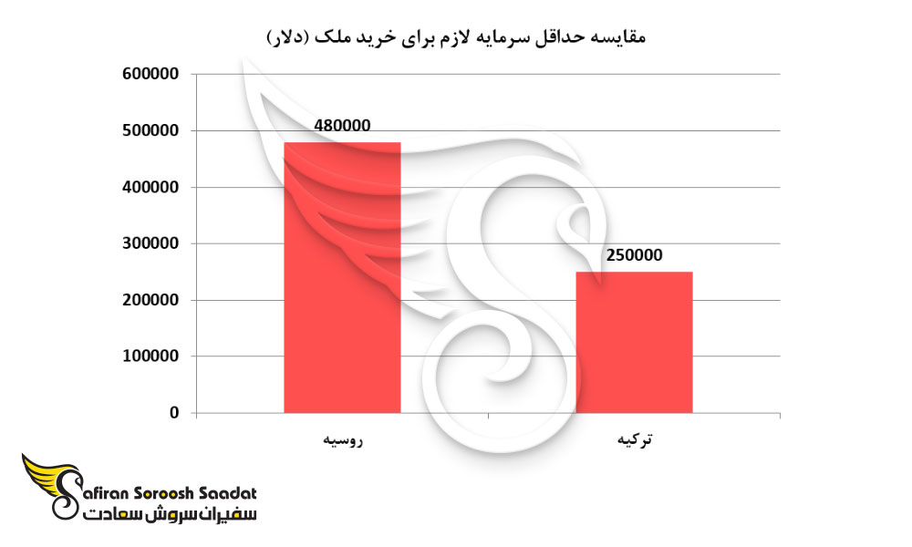 مقایسه حداقل سرمایه لازم برای خرید ملک در ترکیه و روسیه