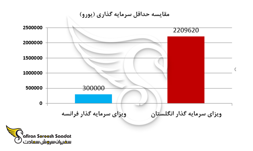 مقایسه حداقل سرمایه گذاری انگلستان و فرانسه