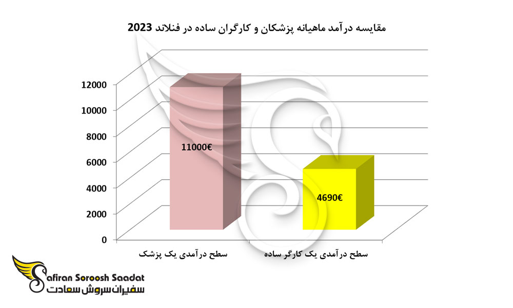 مقایسه درآمد ماهیانه پزشکان و کارگران ساده در فنلاند