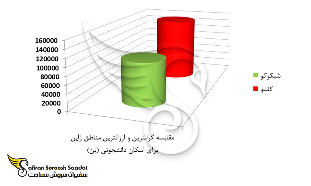 مقایسه گرانترین و ارزانترین مناطق ژاپن برای اسکان دانشجویی