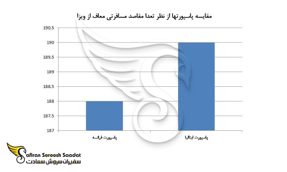 مقایسه پاسپورتها از نظر تعدا مقاصد مسافرتی معاف از ویزا