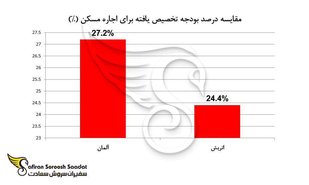مقایسه درصد بودجه تخصیص یافته برای اجاره مسکن