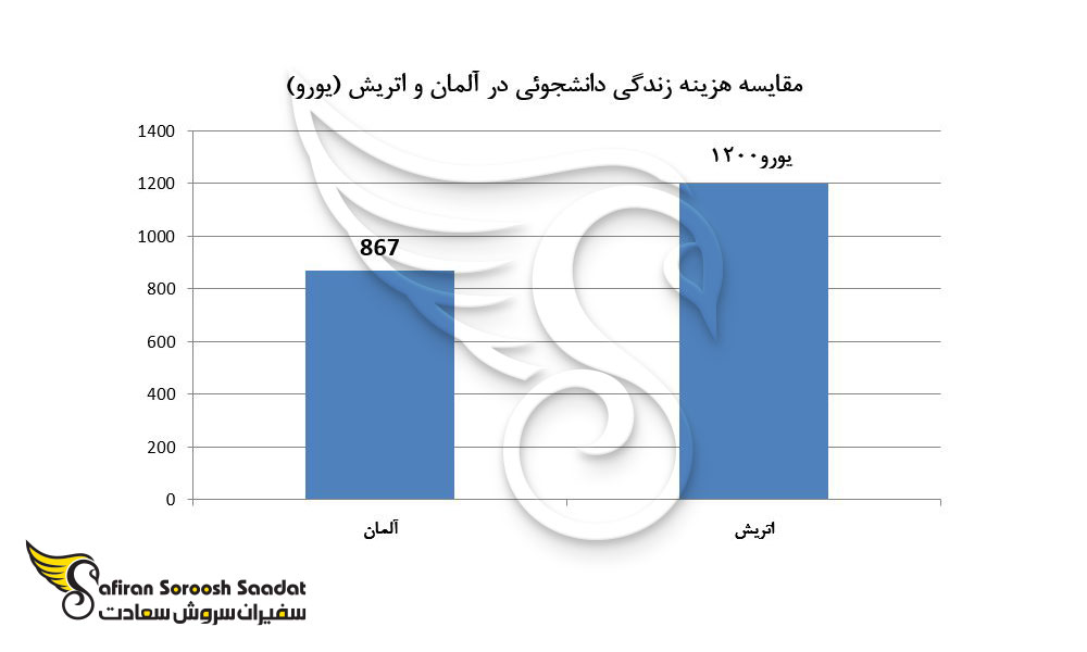 مقایسه هزینه زندگی دانشجوئی در آلمان و اتریش