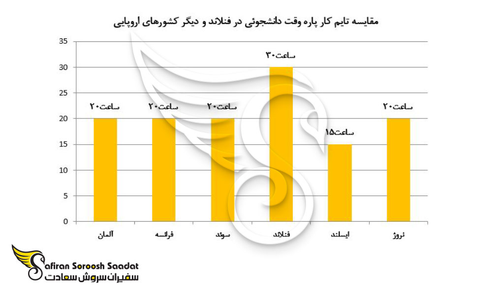 مقایسه تایم کار پاره وقت دانشجوئی در فنلاند و دیگر کشورهای اروپایی