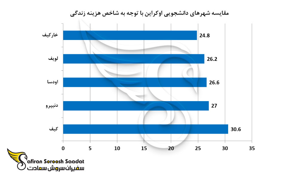 مقایسه شهرهای دانشجویی اوکراین با توجه به شاخص هزینه زندگی