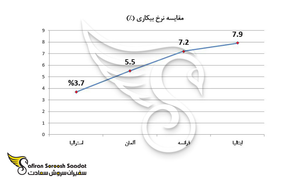 مقایسه نرخ بیکاری در آلمان، فرانسه و ایتالیا