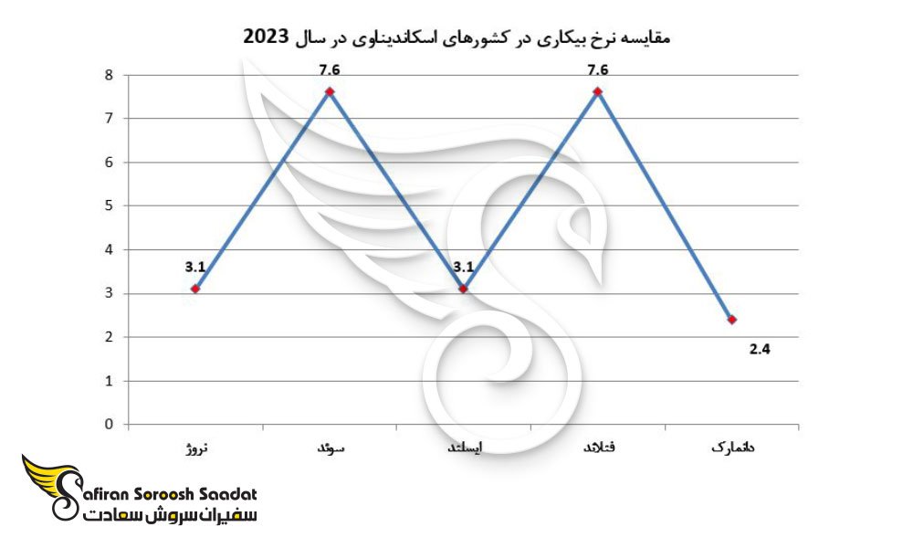 مقایسه نرخ بیکاری در کشورهای اسکاندیناوی