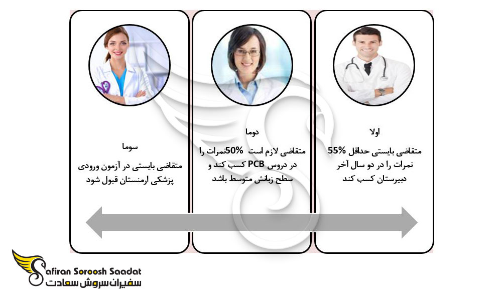 شرایط درخواست پذیرش از دانشگاه های علوم پزشکی ارمنستان