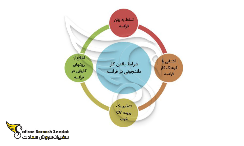 شرایط یافتن کار دانشجوئی در فرانسه