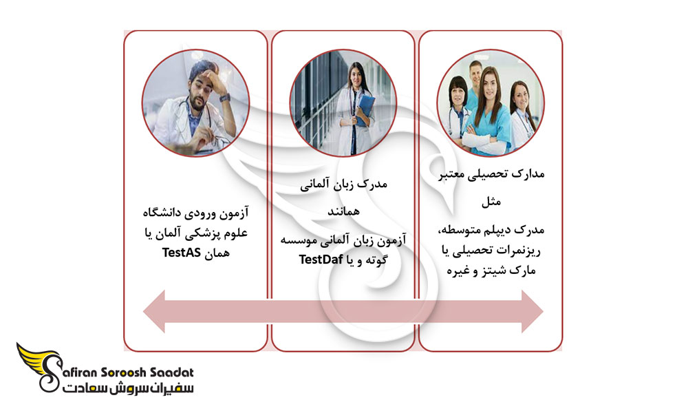 شرایط و الزامات اعزام دانشجو به آلمان