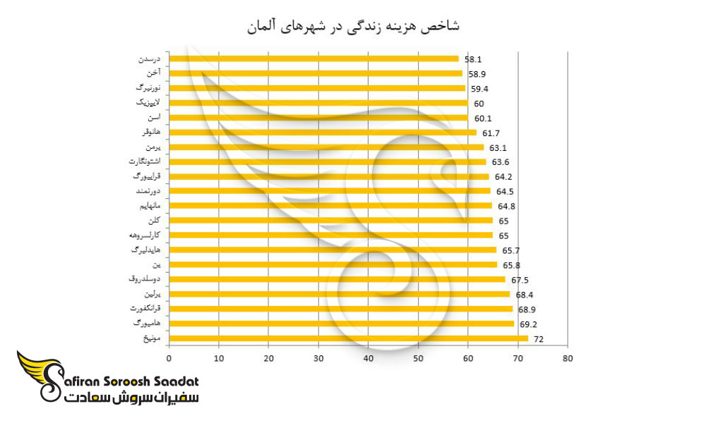شاخص هزینه زندگی در شهرهای آلمان
