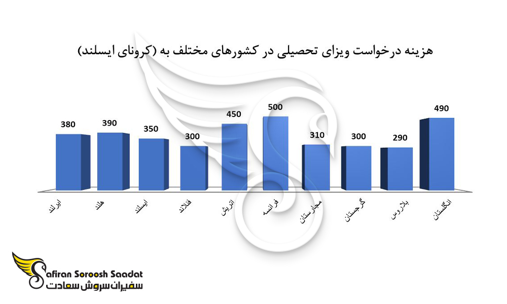 هزینه درخواست ویزای کاری ایسلند را با کشورهای دیگر