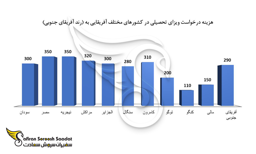 هزینه درخواست ویزای تحصیلی آفریقای جنوبی را با دیگر کشورهای آفریقایی