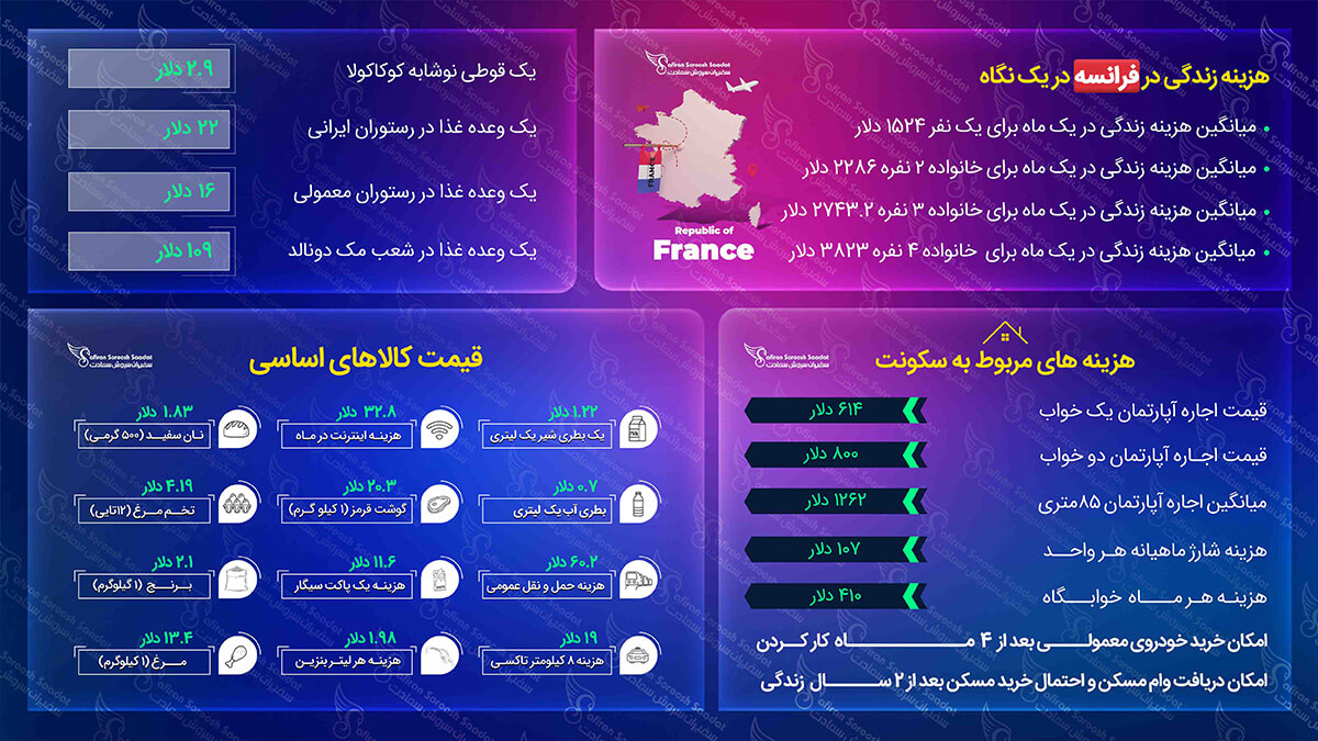 هزینه زندگی در فرانسه
