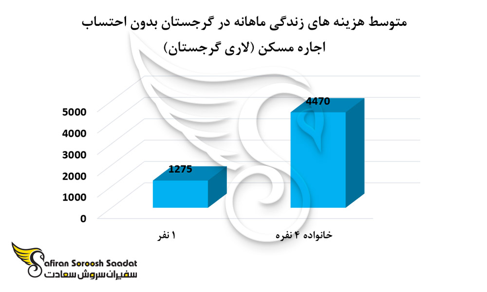 هزینه های زندگی در گرجستان