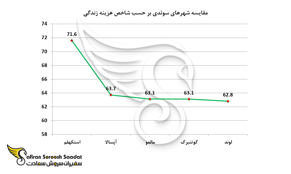 شاخص هزینه زندگی در شهرهای دانشجوئی سوئد