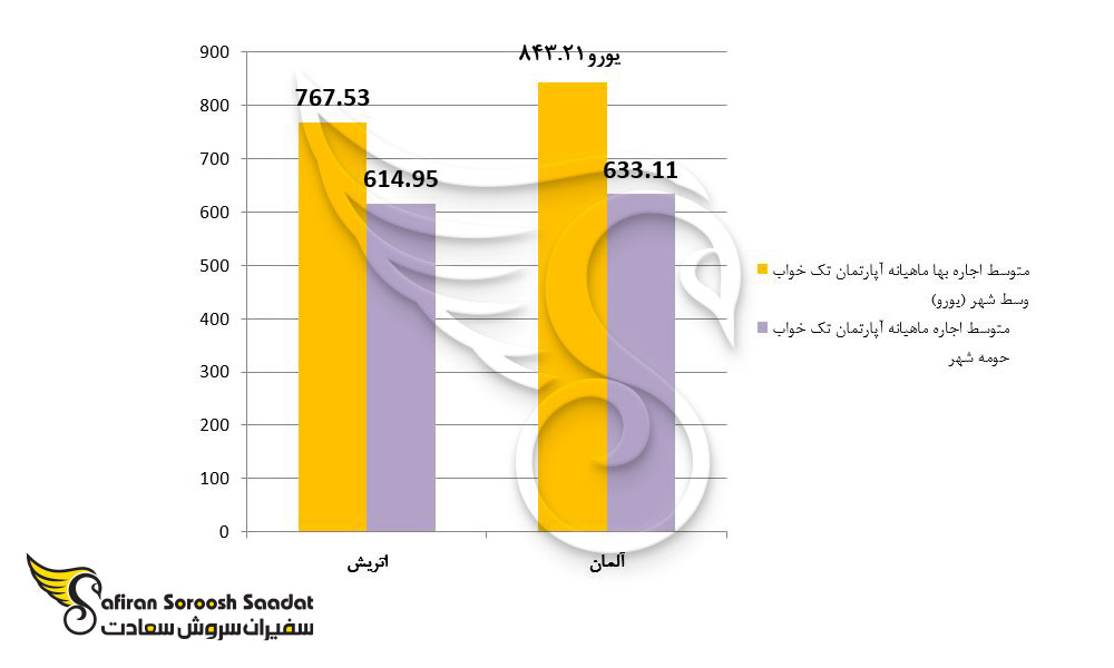 هزینه اجاره مسکن در اتریش