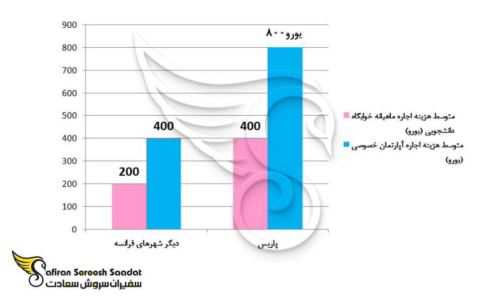 هزینه خوابگاه دانشجویی در فرانسه