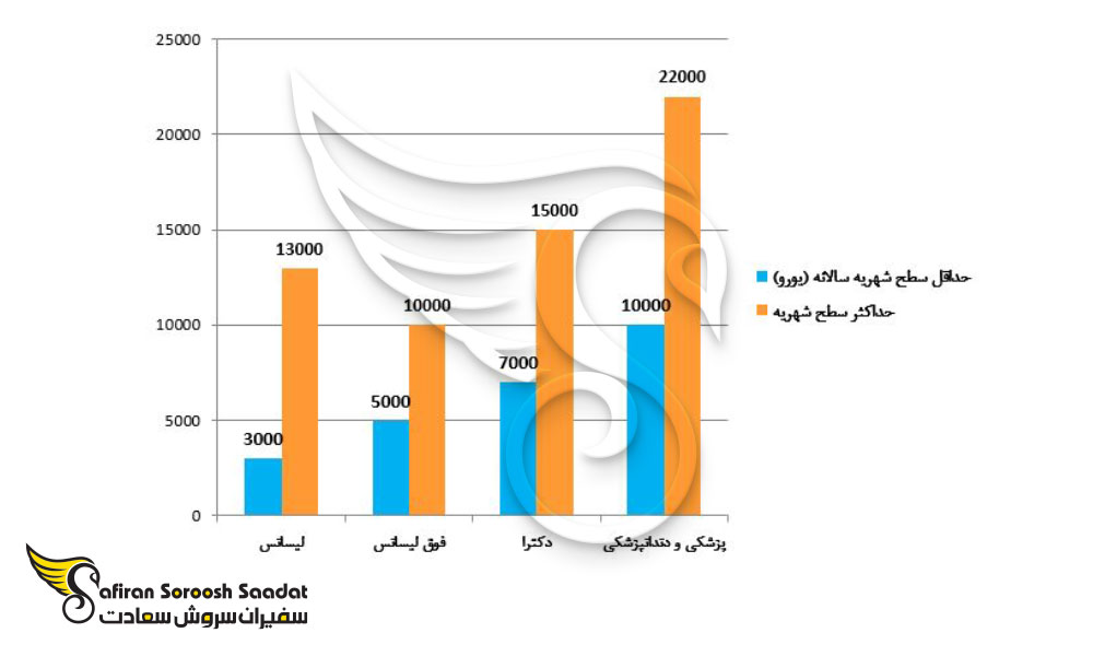 هزینه تحصیل و زندگی در قبرس